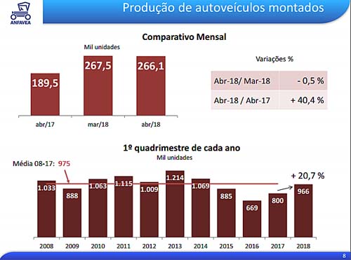 Produção de autoveículos cresce pelo décimo oitavo mês seguido