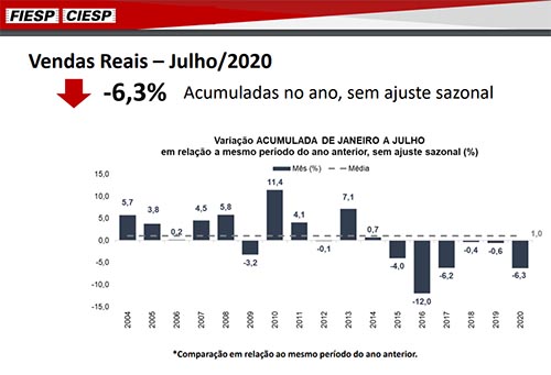 Indústria paulista inicia o terceiro trimestre com crescimento, aponta Fiesp