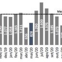 Falta de pagamento motiva a maioria das ações locatícias em São Paulo