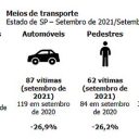 Cai número de mortes no trânsito