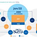 Motos sobem e autos caem